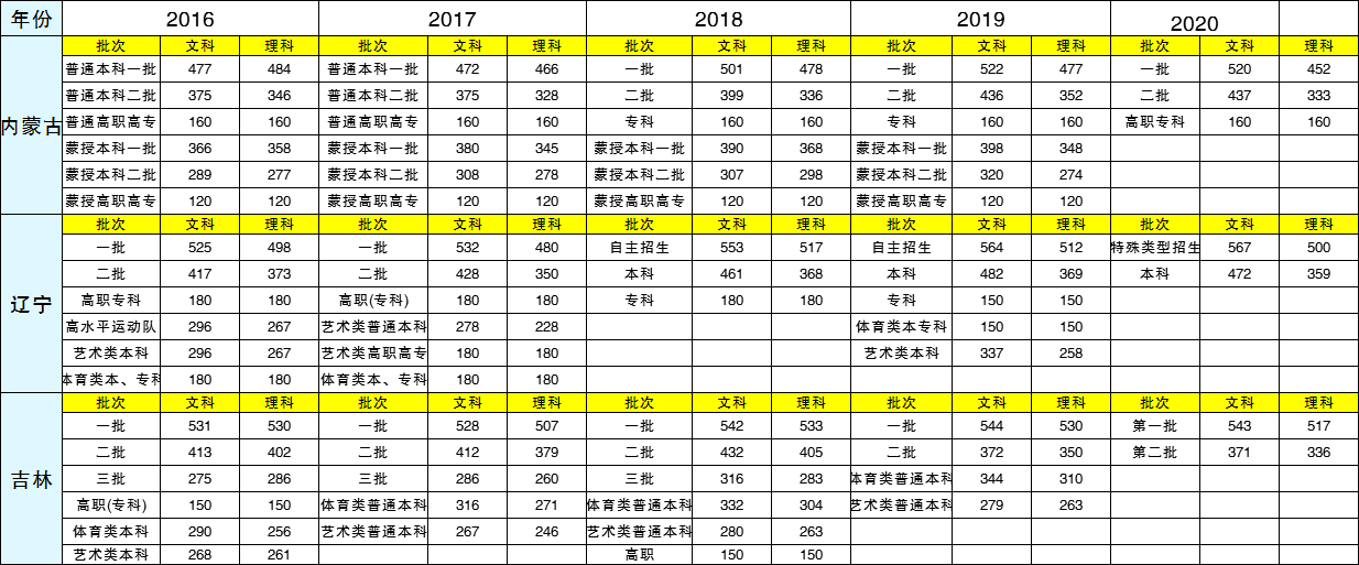 高考成绩已出，各个地区近5年高考分数线