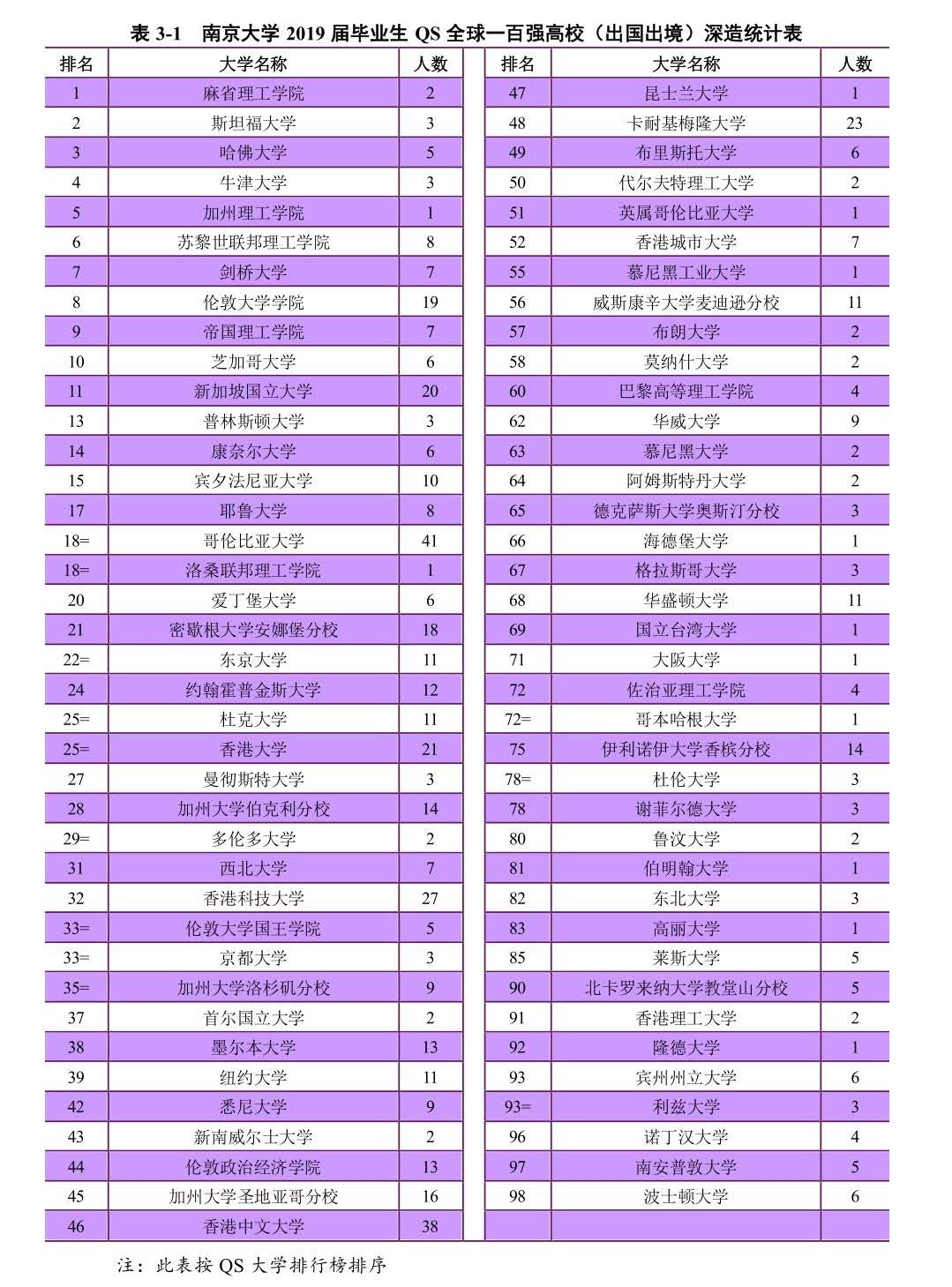 13个院系就业率100%，本科生平均年薪超14万，南京大学超