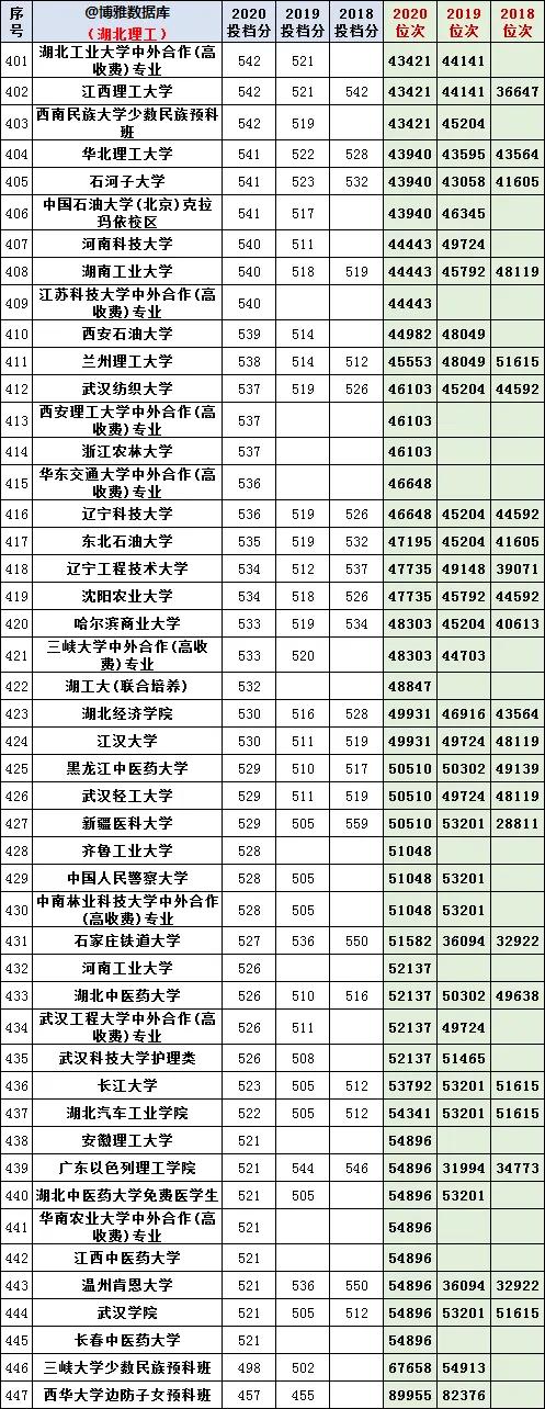 湖北省2018~2020年文科理科一本线录取线位次线最新整理