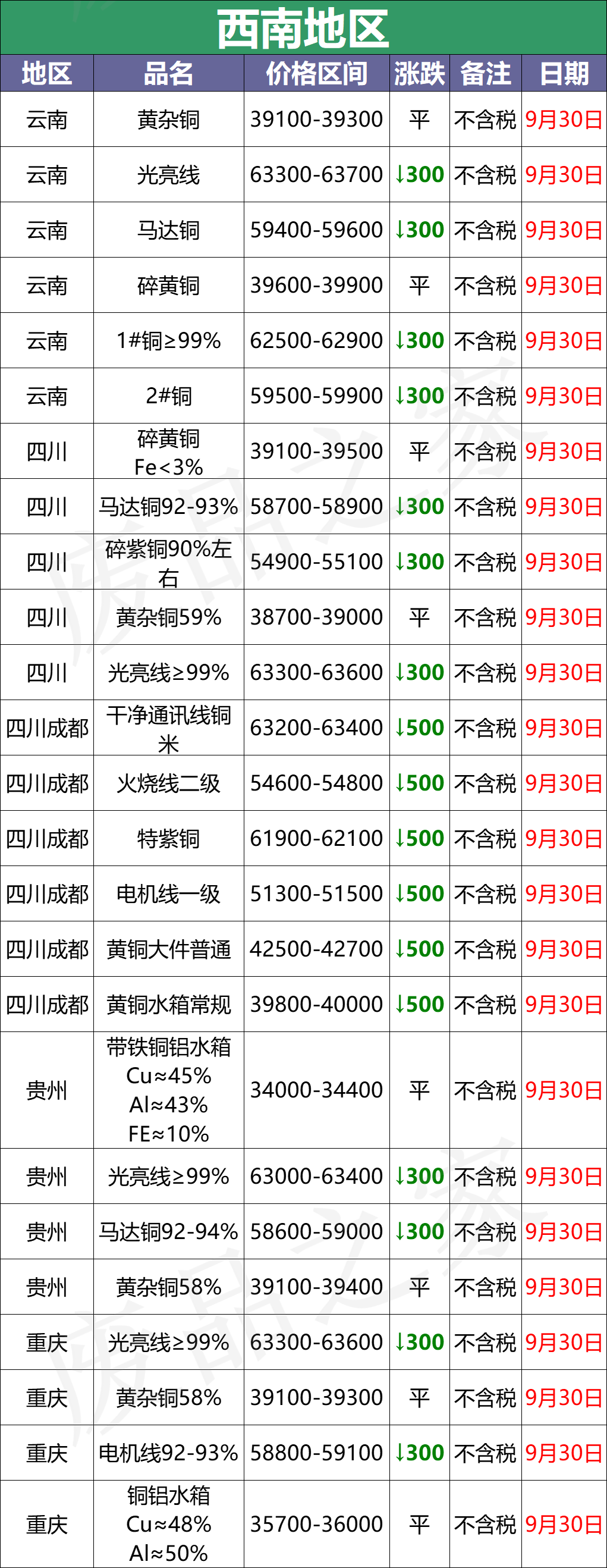 最新9月30日废铜价格汇总（附铜业厂家采购价）