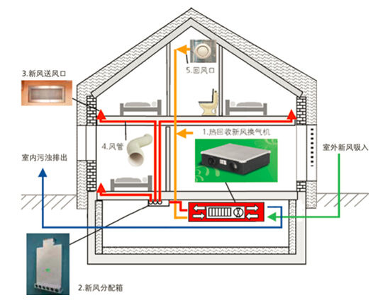 全热交换新风系统成行业标配？这三种类型哪种最适合家用？