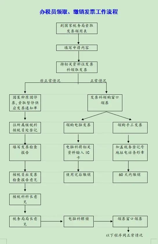 财务必看：内部全套会计工作流程图，升职加薪肯定用得上，收藏