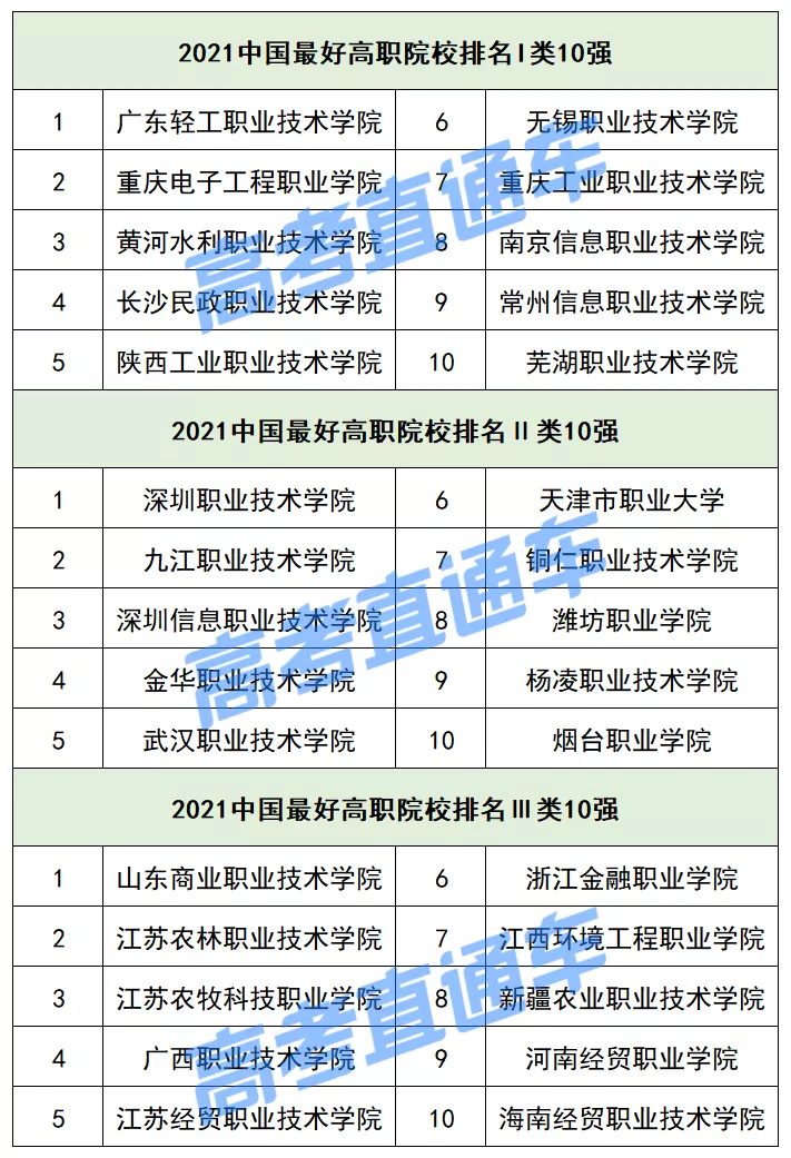 职业技术学校（2021中国最好专科排名重磅出炉）