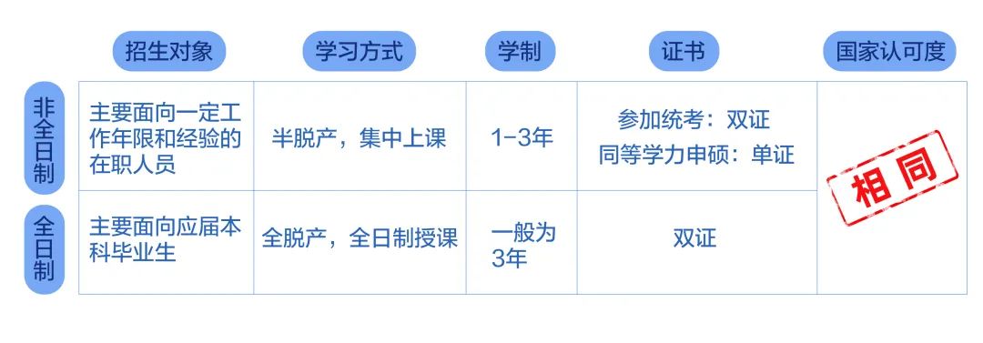 研公子考研：非全日制研究生的那些事儿