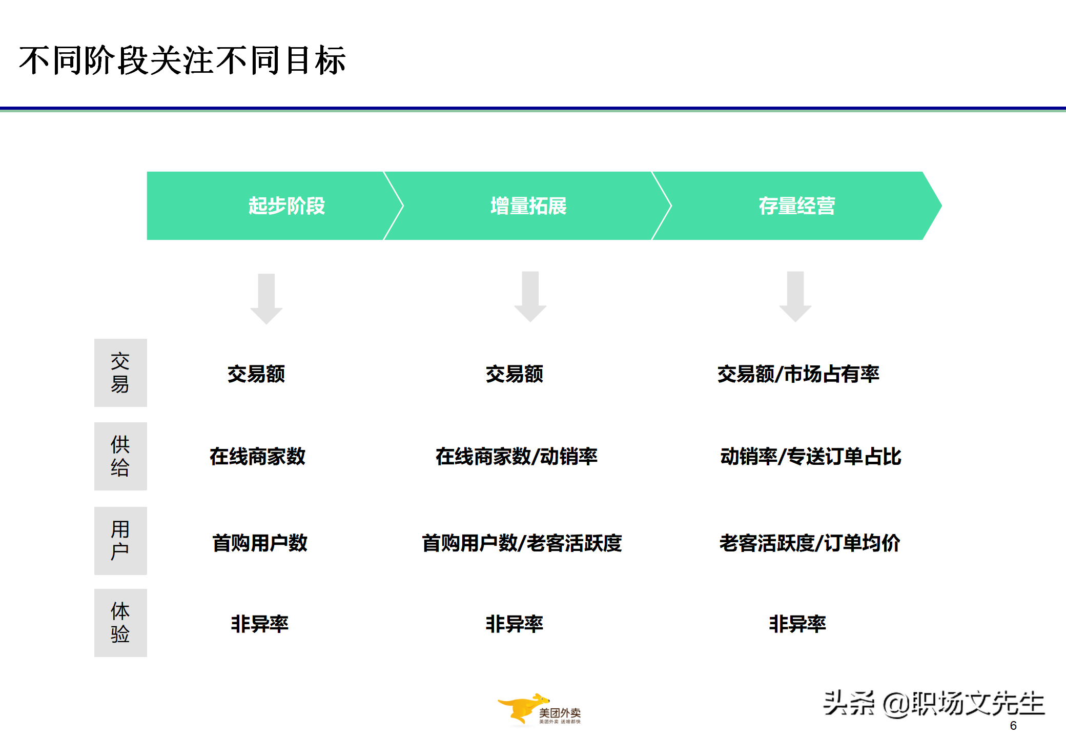 美团运营总监分享：32页代理城市经营管控与经营分析，系统全面