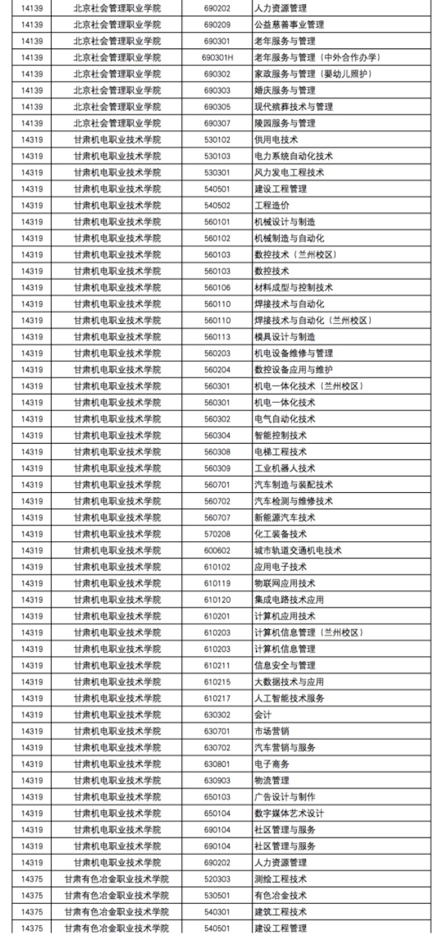 2020年甘肃省高等职业教育招生综合评价录取院校及专业