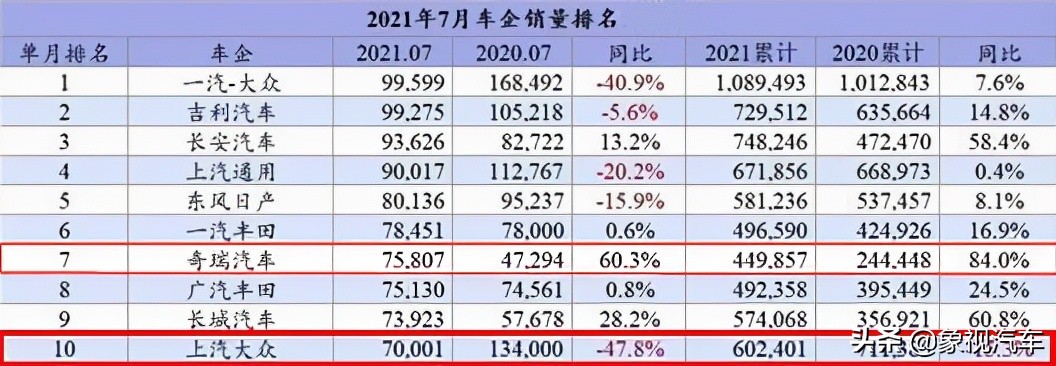 得志猫儿雄过虎？奇瑞超越上汽大众