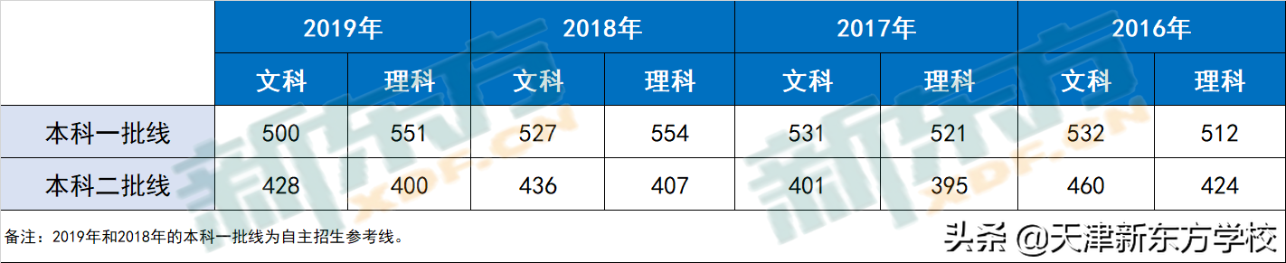 2019年天津高考录取率分析：看看你想被录取有多难？