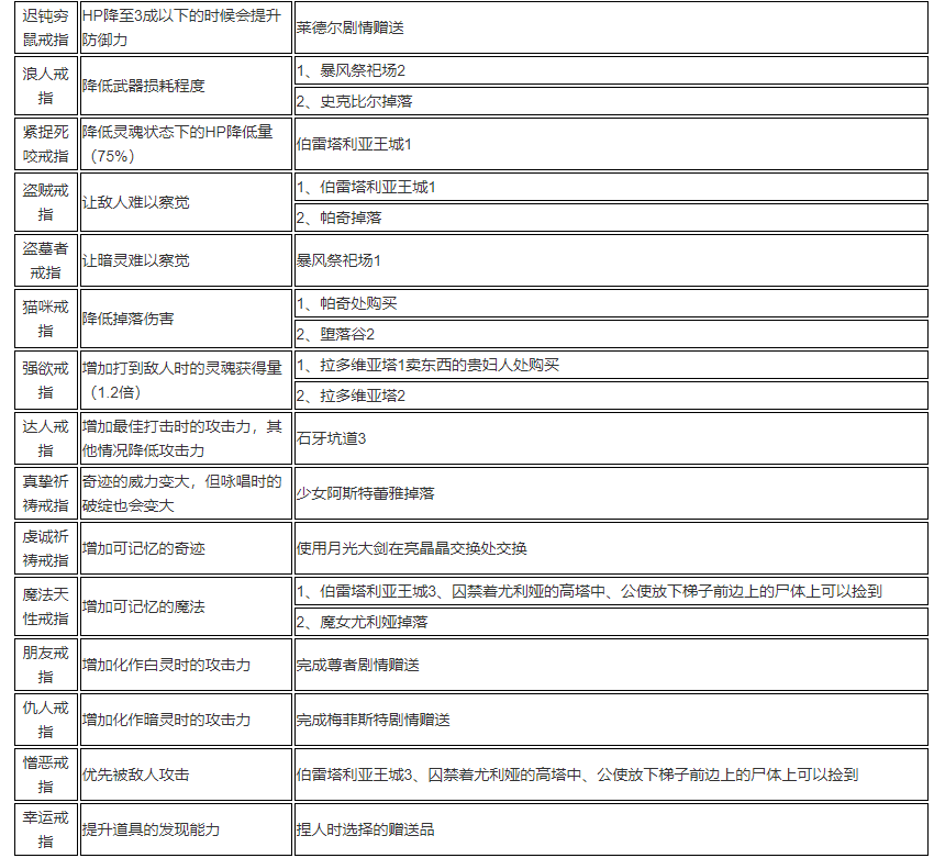《恶魔之魂 重制版》全戒指获得方式攻略 戒指效果一览表