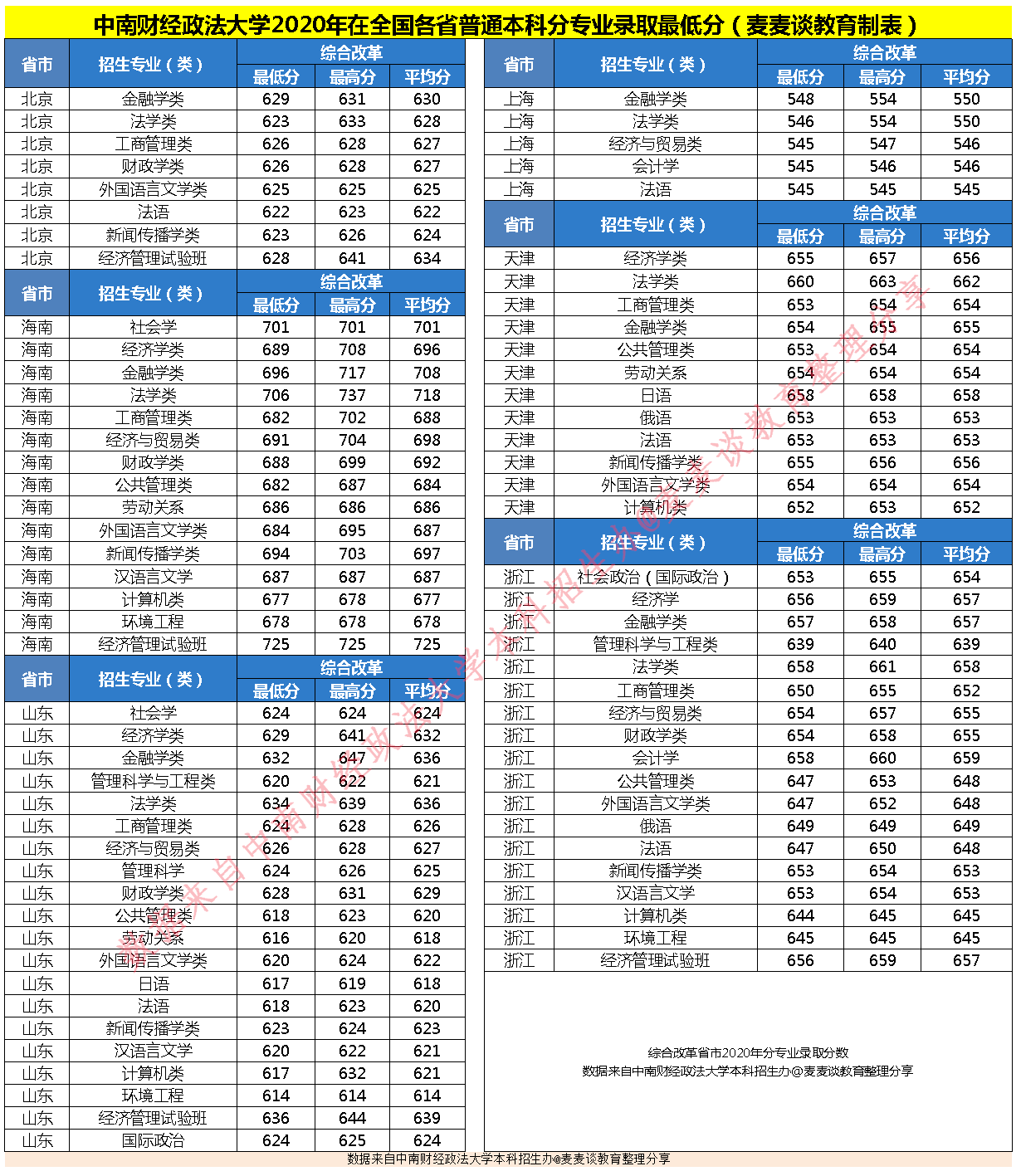 211分数：中南财经政法大学2020在全国各省分专业录取分数