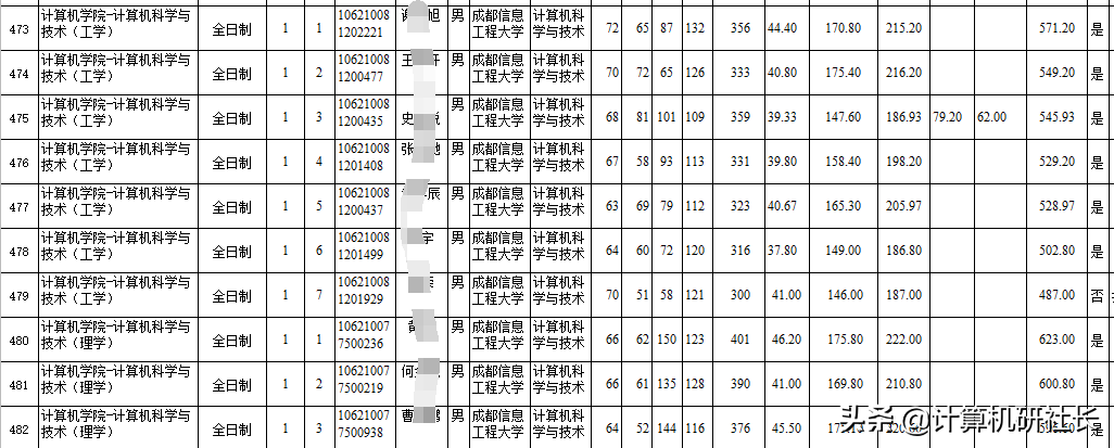 计算机考研最值得推荐的四川省院校，性价比超高，就业超好