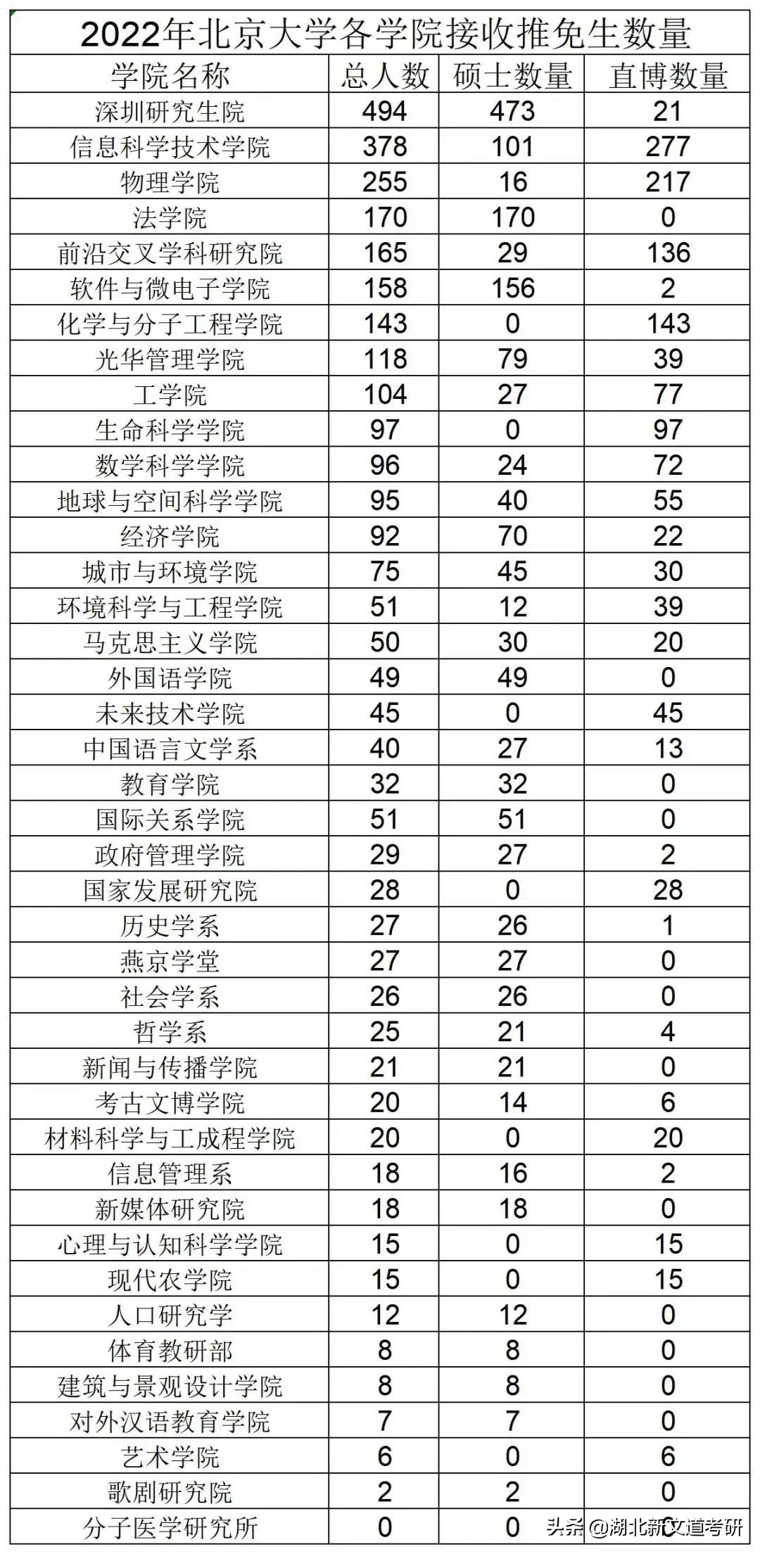 双非院校学生进顶尖985读研有多难？北大公布名单，双非仅占1.3%