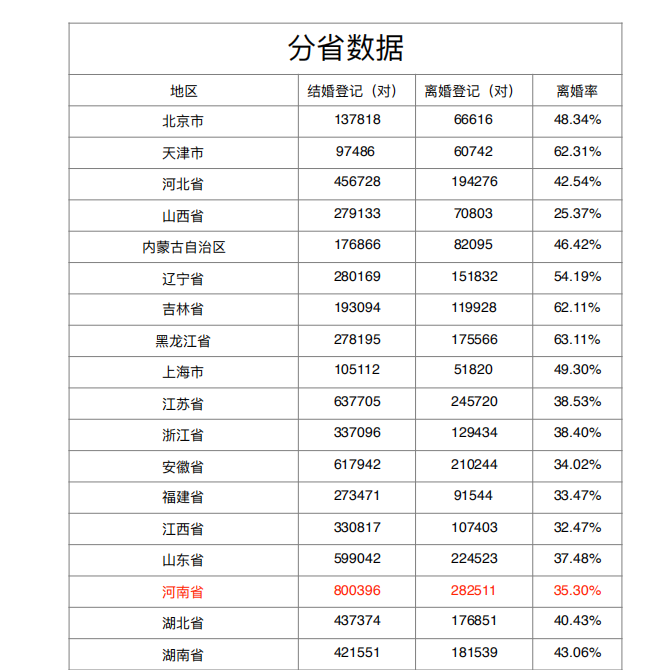 重磅｜律师总结2018年河南离婚诉讼大数据报告，离婚率再创新高！