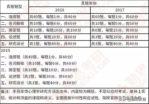 心理学每日一校：广州大学（内容有变化）