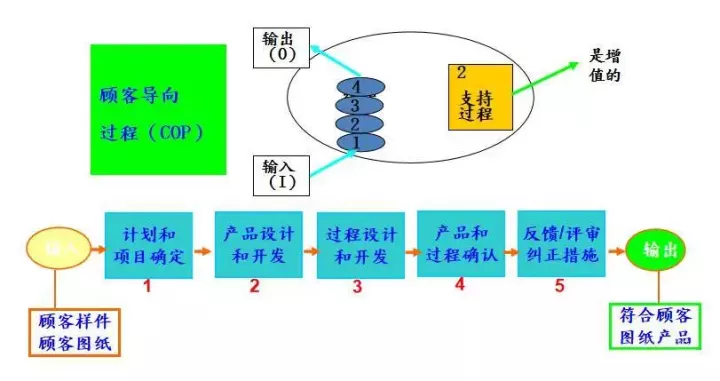 烏龜圖，過程分析利器