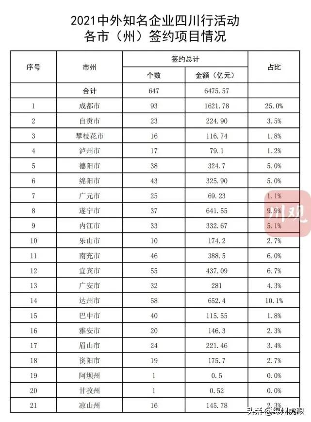 签约326亿，开工105亿！绵阳招大引强有教育巨头和游乐地标超燃