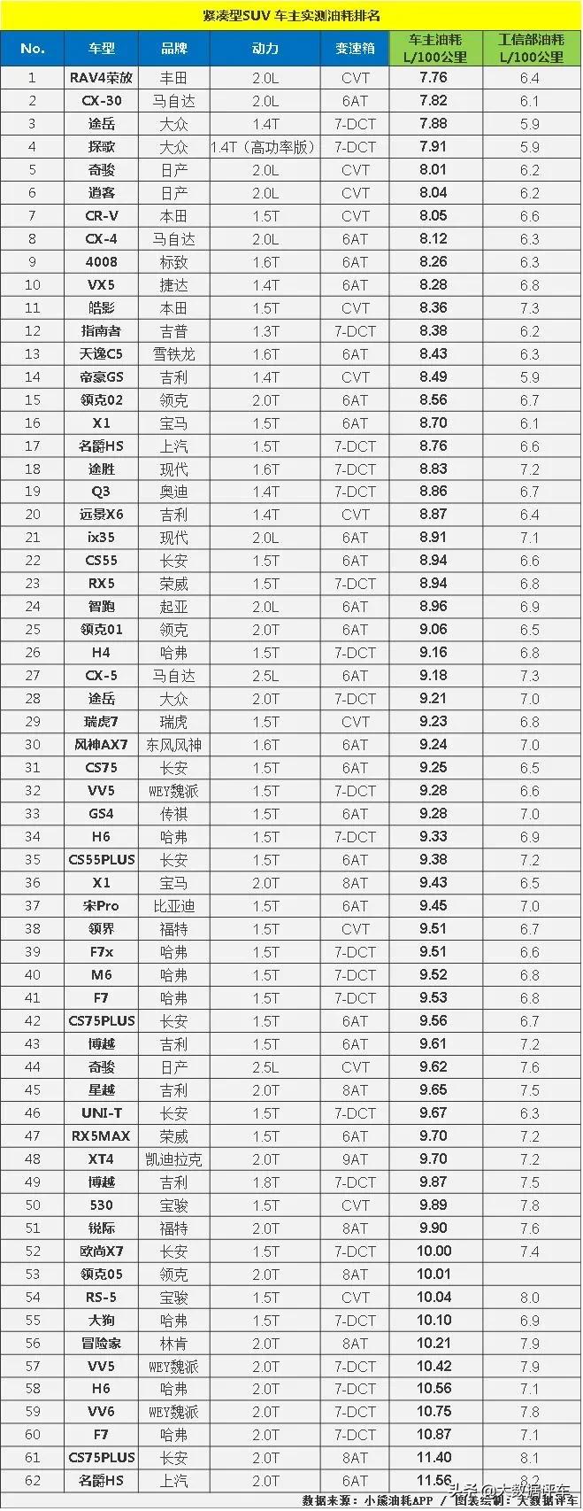 SUV真实油耗大比拼,这是一篇购车避坑指南!