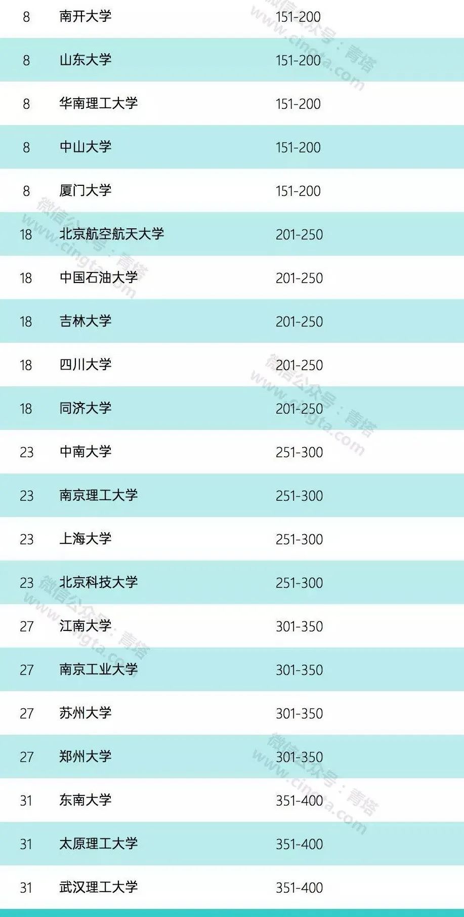 2020年世界大学化学、化工学科排名公布！你的母校排第几？