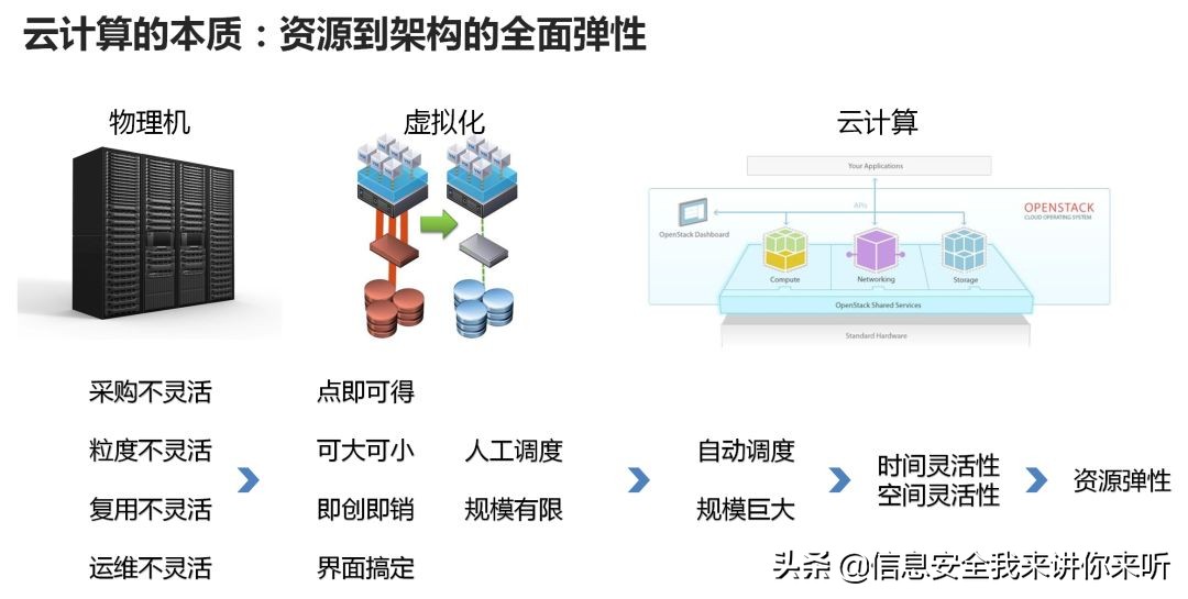 “用图例的方式”理解“云计算、大数据、人工智能、物联网技术”