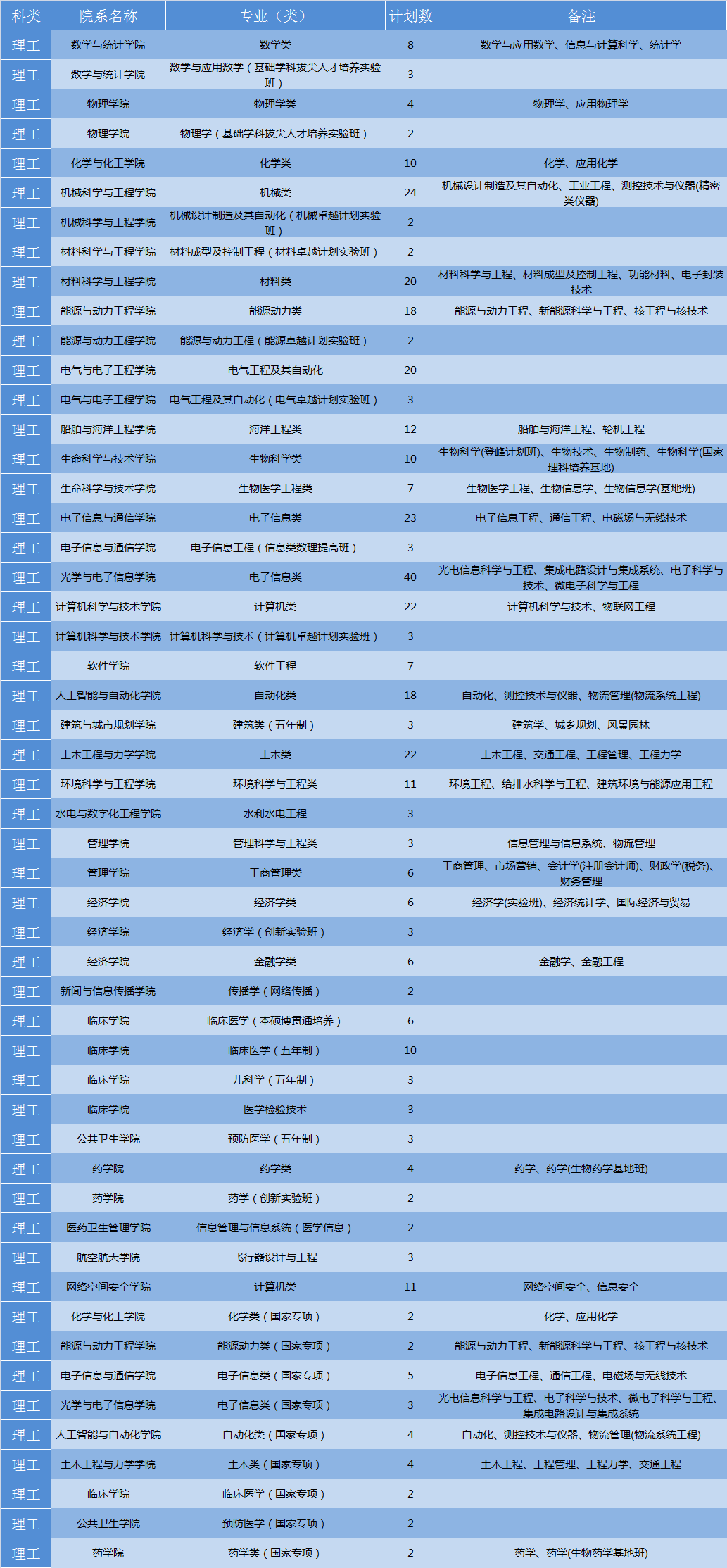 华中科技大学2019年各省招生计划公布，全国招生7180人，新增基础医学专业