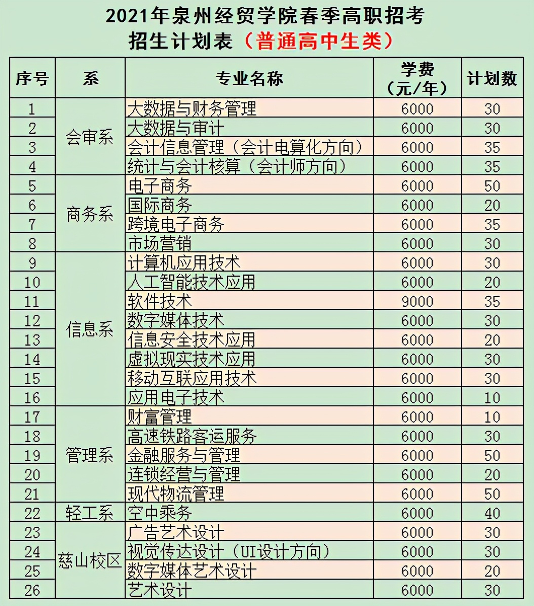 福建36所本专科高校公布2021年高职分类招生计划！福建考生收藏