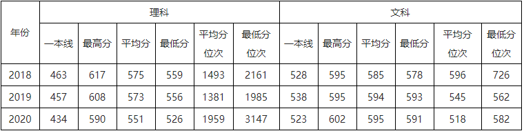 速看！北京市2021高考分数线公布！华北电力大学近3年录取分数线汇总！