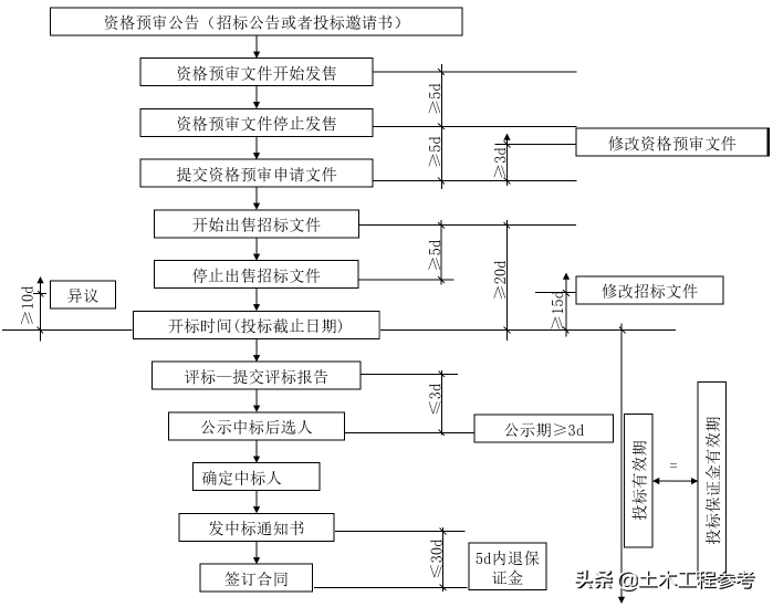 高效备考一级造价工程师（十）招投标相关规定及投标策略