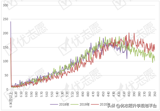 宁夏本科分数线较2019年均下降，2020文理科试题难度上升