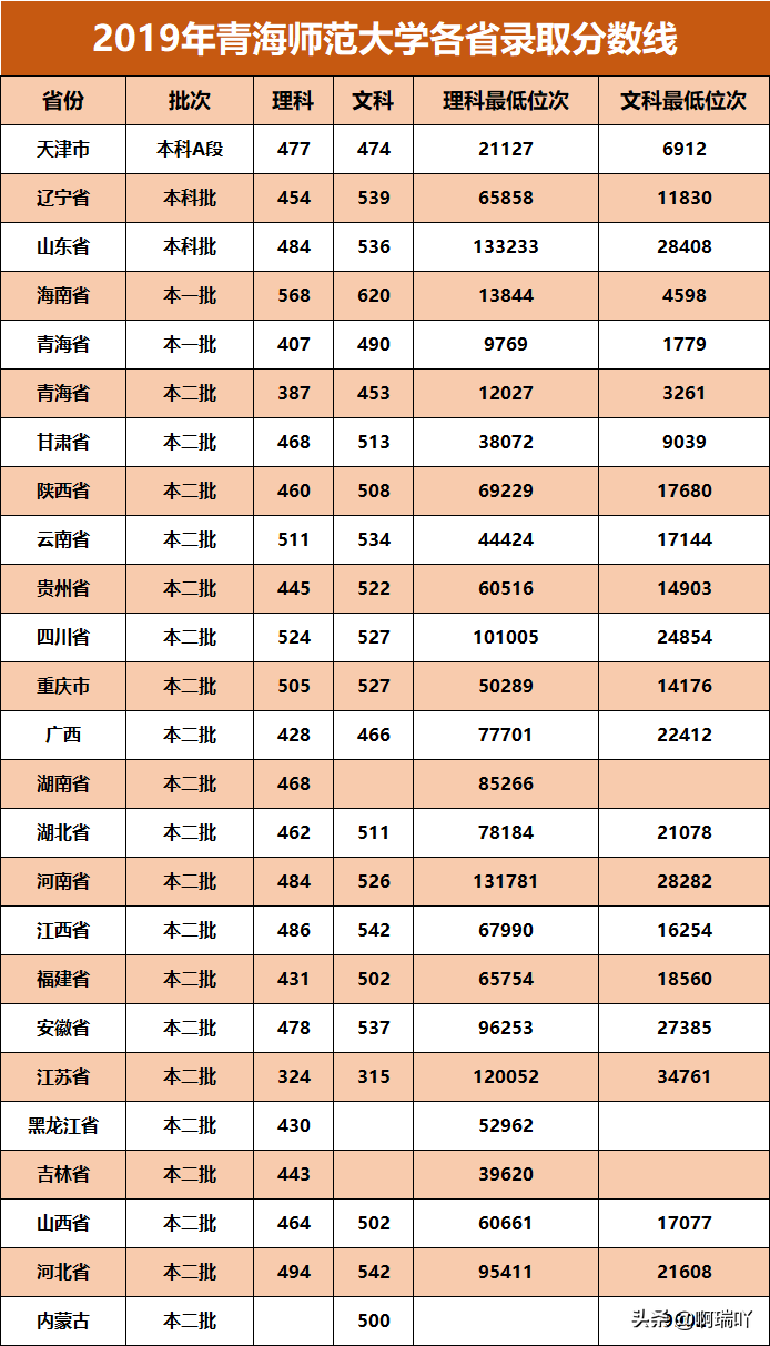高考报考：西北五省各高校录取分数汇总，考生家长收藏