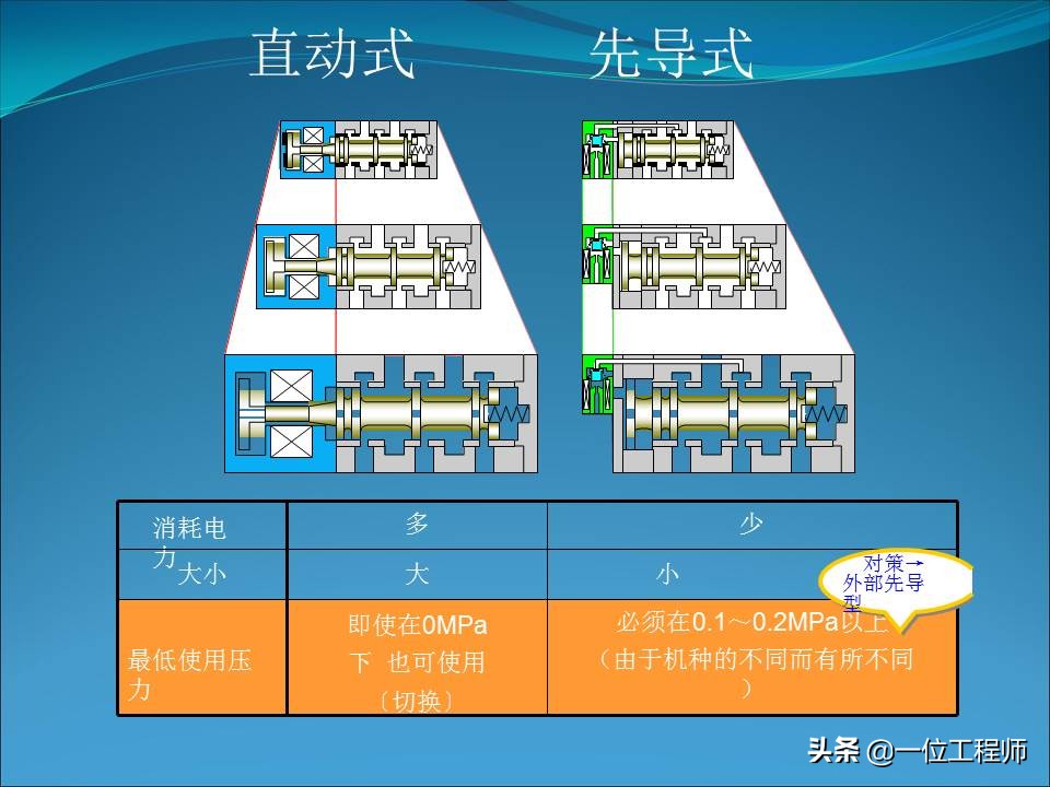 电磁阀的几位几通是什么含义，电磁阀的结构和使用，一文全面介绍