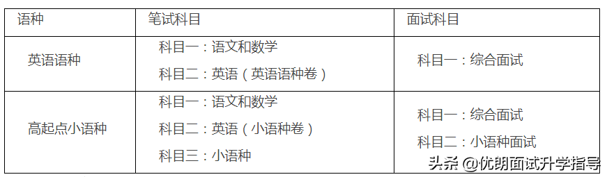 外语保送生测试时间撞车，南京大学/浙江大学如何取舍？