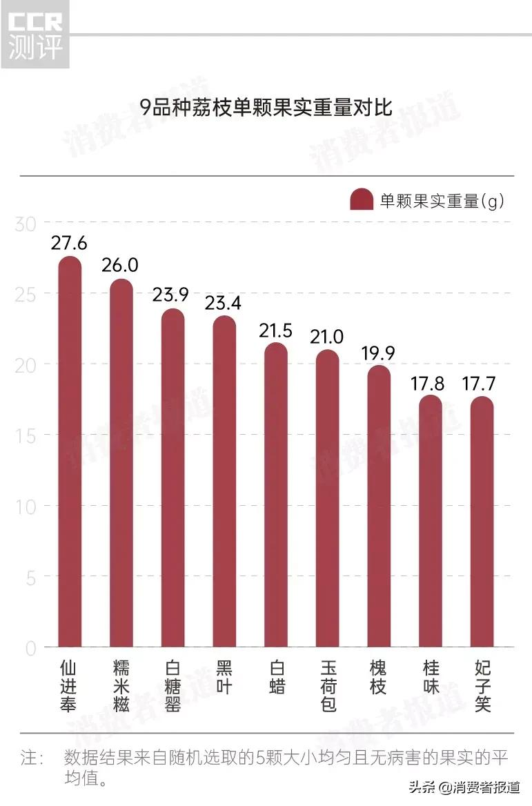 9款荔枝对比测评：玉荷包、黑叶果核大；仙进奉、白糖罂受欢迎