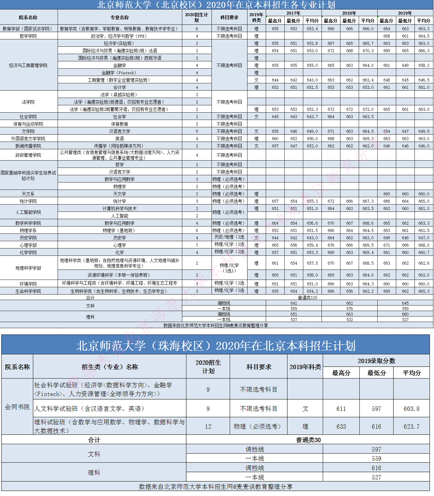 985|北京师范大学2020在全国近三年分专业录取分数+计划