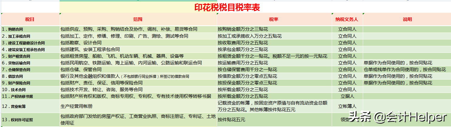 2021最新18个税种计算器：公式已设置好，自动计算，拿去用