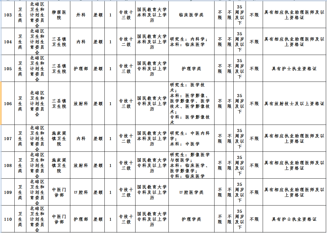 北碚招聘信息（北碚区事业单位招聘139人）