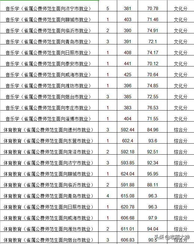 2020考生报曲阜师范大学省公费师范生必备数据（附详细分数线）
