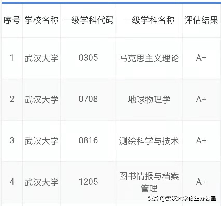 武汉大学排名全国第几 最新又一权威排名公布：武汉大学蝉联全国第5名-第3张图片-专升本网