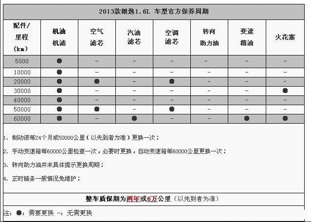 大众朗逸小保养一次多少钱？这个价位比较合适