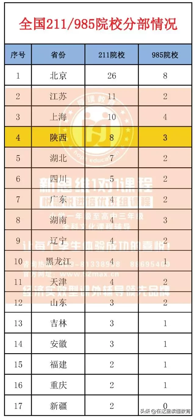 陕西省普通高等学校名单：共计95所，211有8所，985有3所