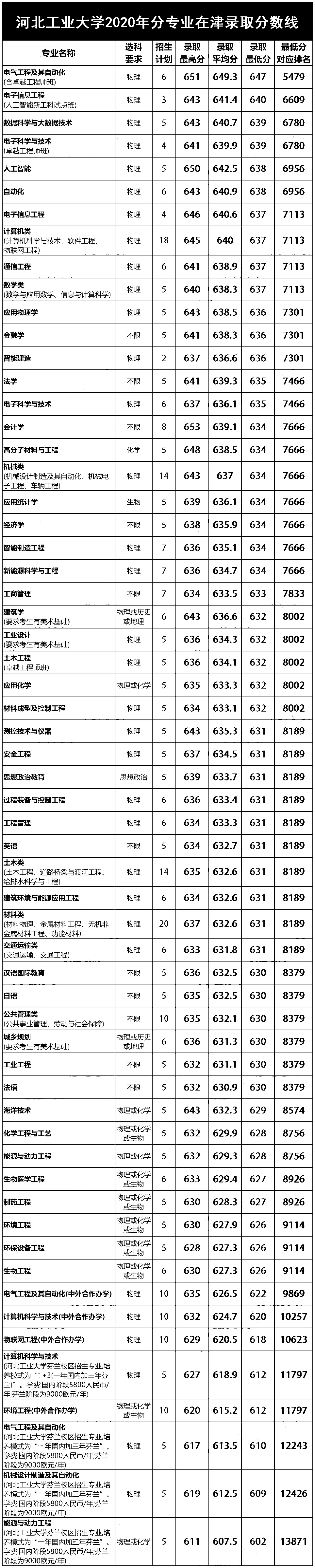 整理：天津大学、天津医科大、河工大2020年各专业在津录取分数线