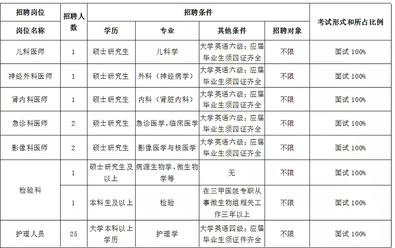 待遇优！南京医科大学附属逸夫医院招聘34人