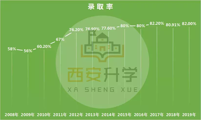 高考大数据：2019年陕西省高考录取率约82%，本科录取率约44%