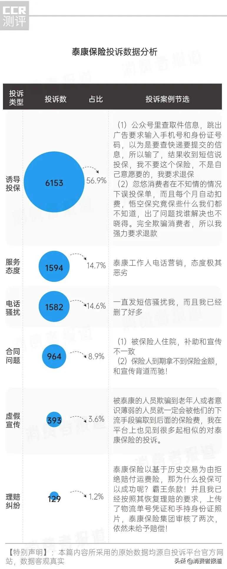 16家保险企业服务投诉报告:泰康保险投诉量居首;“诱导投保”成投诉重灾区