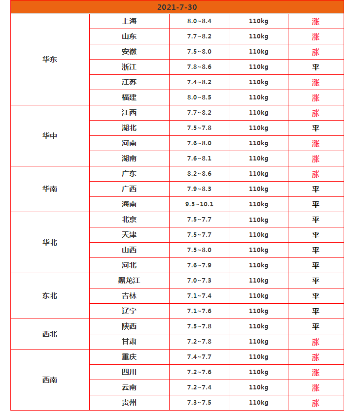 猪价“3连涨”，3个好消息，立秋要涨破12元？31日猪价已更新