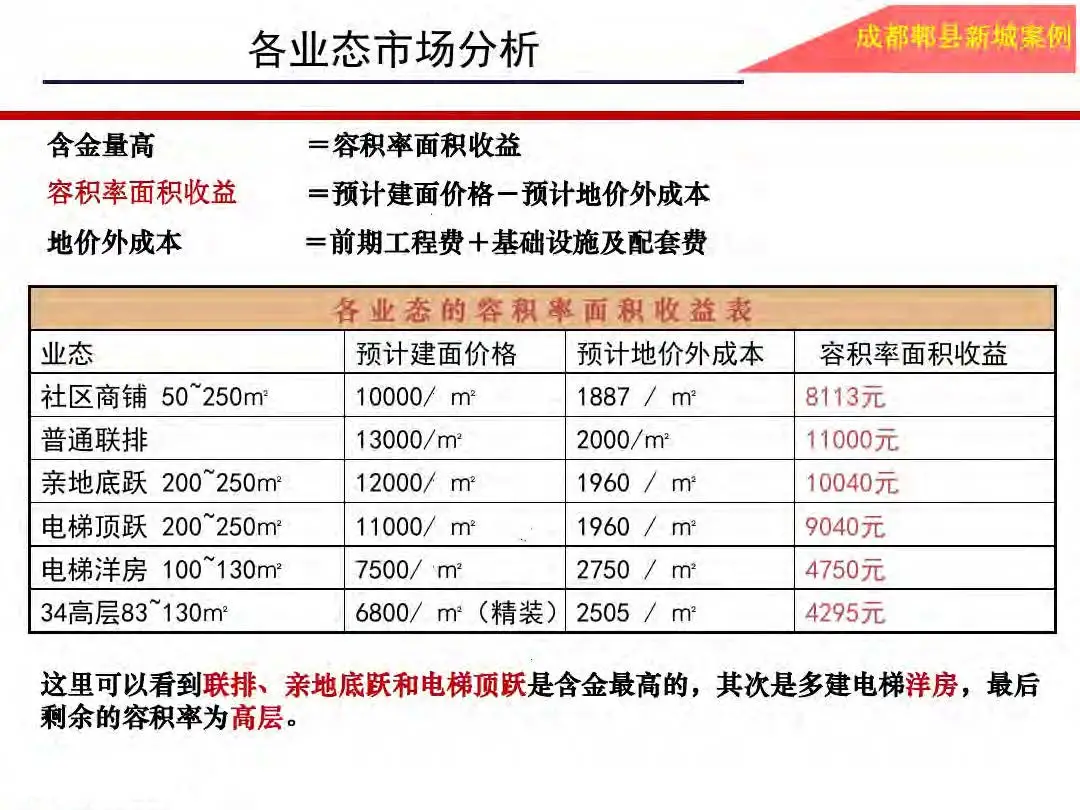 房地产设计阶段成本优化管控及龙湖经验分享