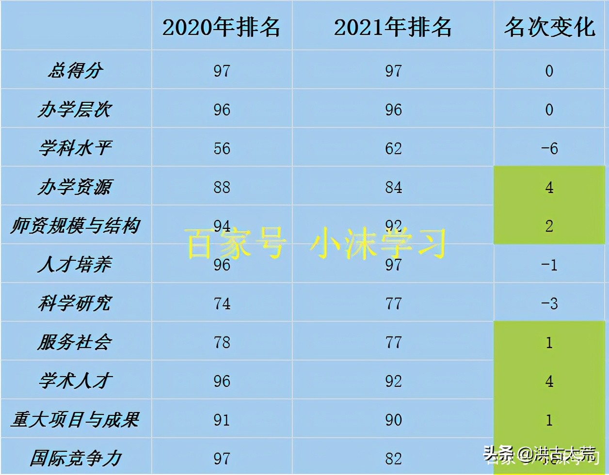 河南大学：2021年软科大学排名97名，而“国际竞争力”前进了15名