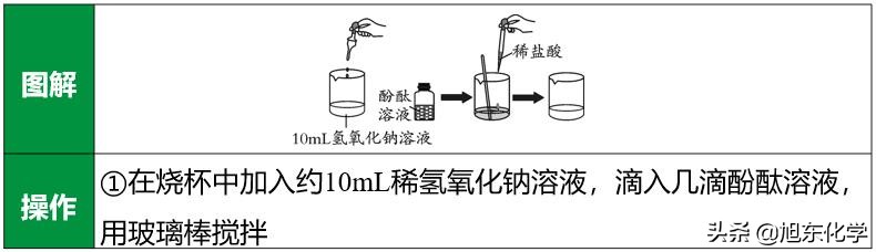 初中化学｜酸和碱的中和反应