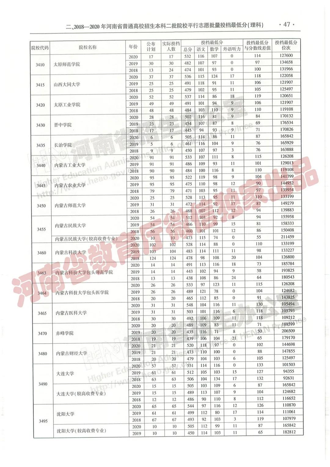 @报志愿必看！河南2018~2020各批高校投档线、位次对照表汇总