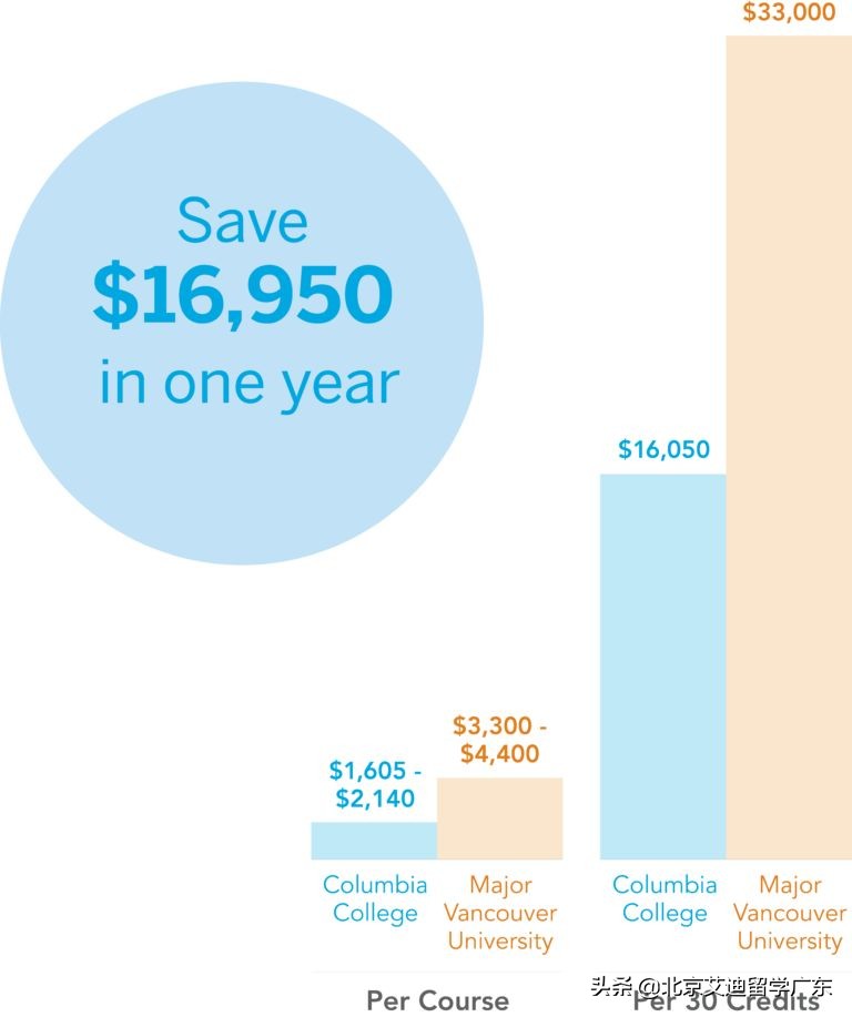 哥伦比亚学院｜提供高中和大学课程的非营利国际学院