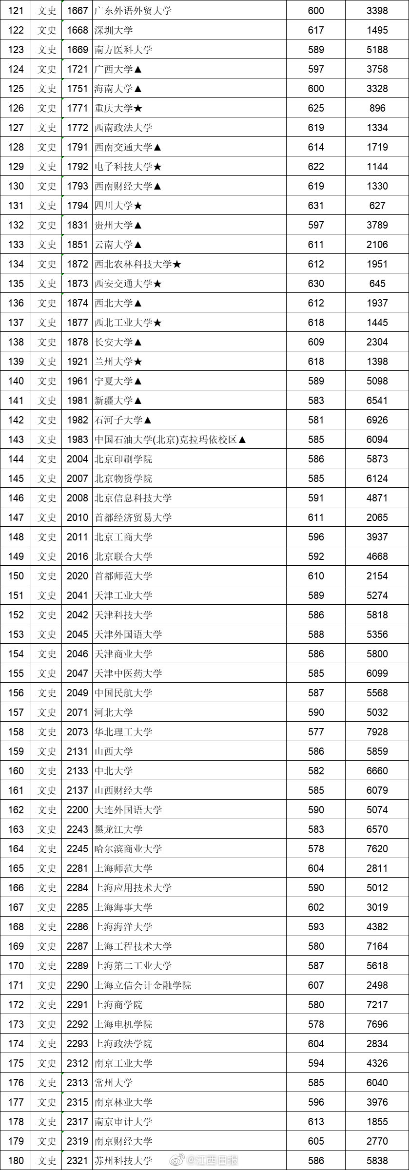 605分上一流“985”大学，江西理科生笑了，文科生却有苦难言